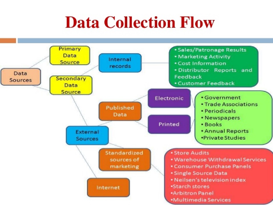 Use collection data. Data collection methods. Secondary data collection. Data collection procedures. Data collection and Analysis.